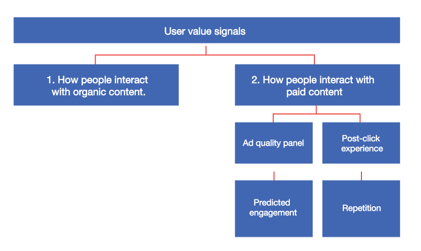Les publicités Facebook n'atteignent pas les objectifs d'optimisation