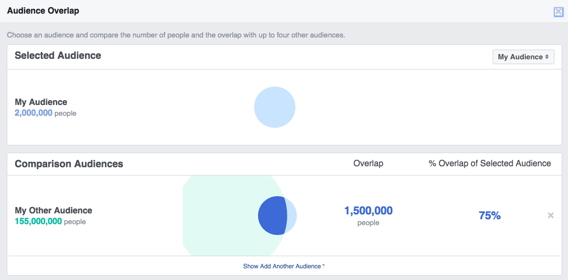 Les publicités Facebook ne fournissent pas de chevauchement d'audience