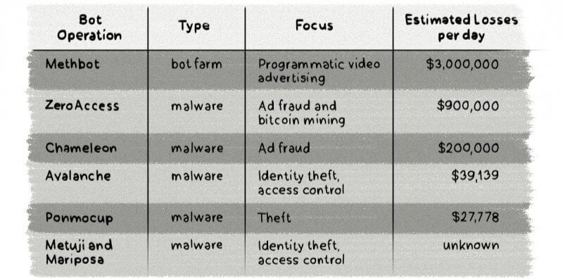 özel pazaryeri reklam dolandırıcılığı bot kayıpları