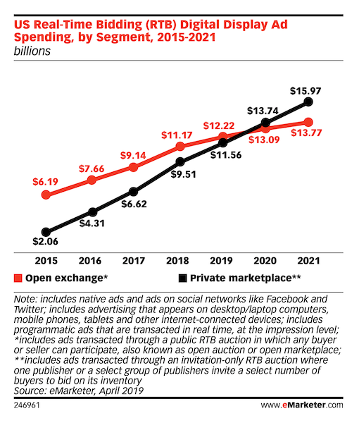 özel pazar yeri reklam geliri artışı