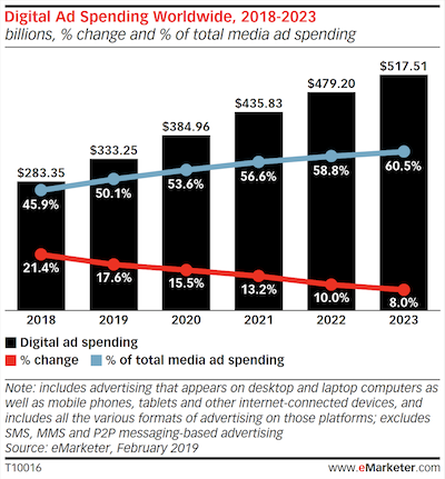 全方位服务采访全球广告支出