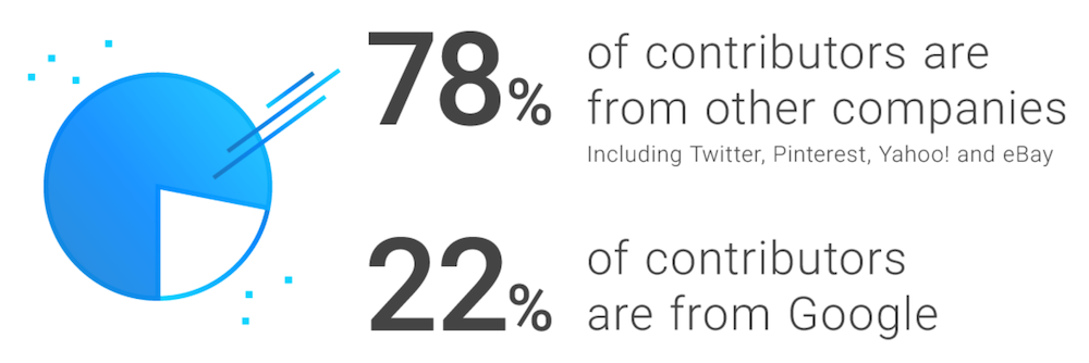 AMP形式は寄稿者を更新します