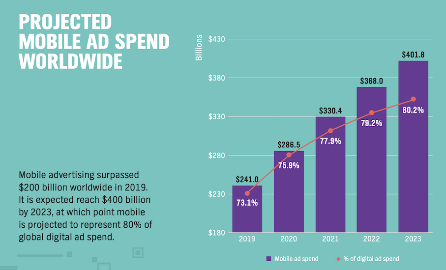 wydatki na reklamy mobilne na całym świecie po kliknięciu stron docelowych