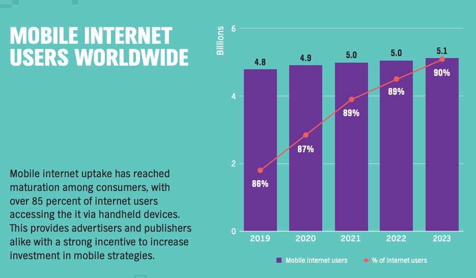 wydatki na reklamy mobilne po kliknięciu stron docelowych korzystanie z internetu