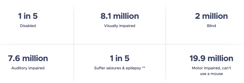 ADA-Compliance-Behinderungsstatistiken