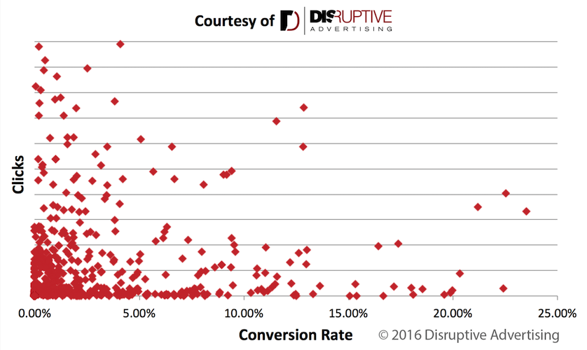Sparen Sie Geld bei den Konversionsraten von Werbekunden