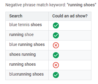 termes de recherche ou mots clés correspondance à exclure