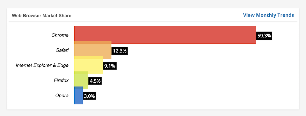 سفاري حظر ملفات تعريف الارتباط حصة السوق العالمية