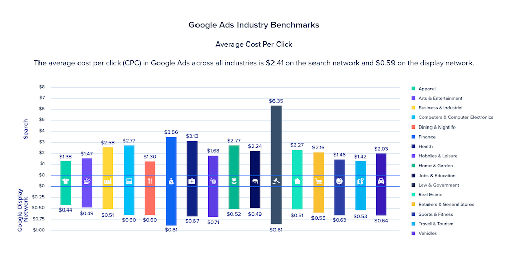 البحث مقابل الإعلانات الصورية متوسط ​​تكلفة النقرة