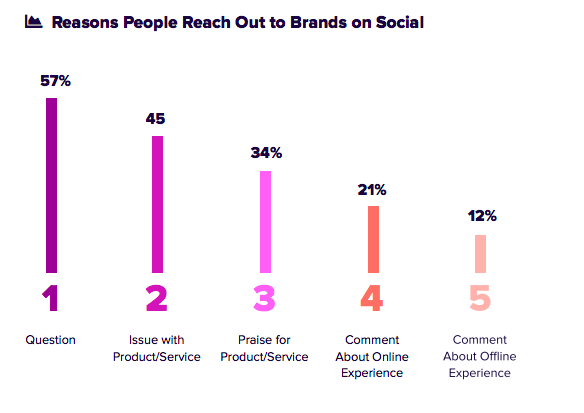 statistică social media de conversație de marketing