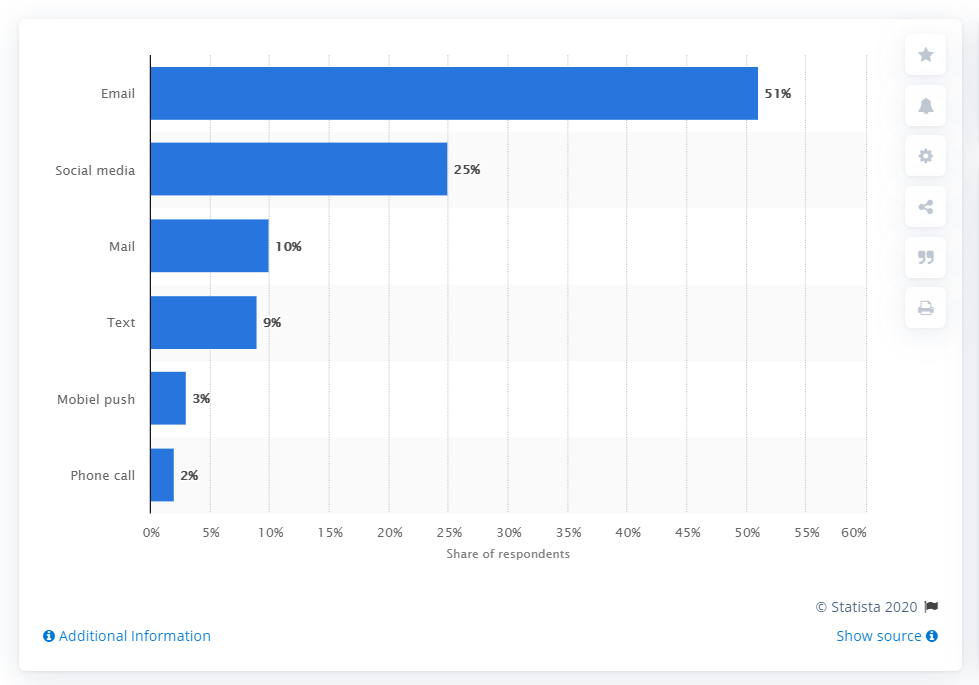 statistici telefonice de marketing conversațional