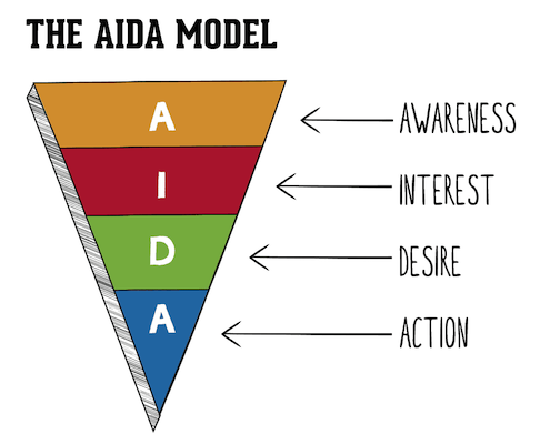 ช่องทางโฆษณา โมเดล AIDA