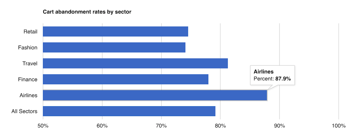 إحصاءات التخلي عن عربة التسوق