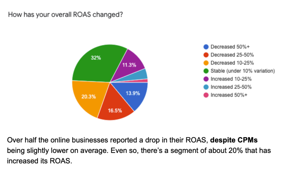 Stacked Marketer Corona survey
