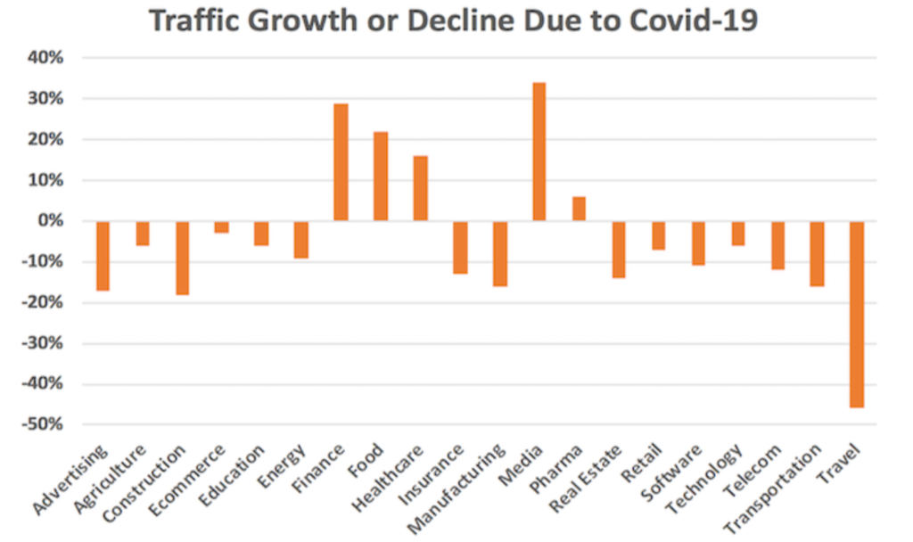 crecimiento o disminución del tráfico debido a covid-19