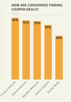 Marketing de coupons : comment les consommateurs trouvent-ils les offres de coupons ?