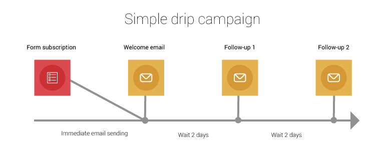 簡單的滴灌運動