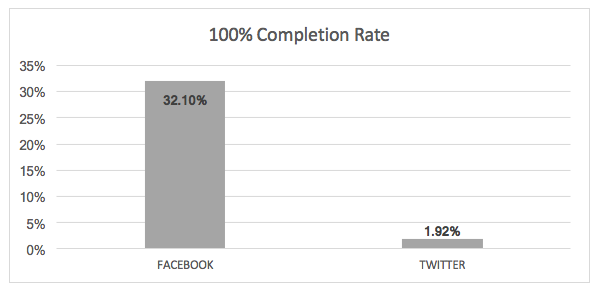 Facebook-Twitter-Video-Abschlussrate