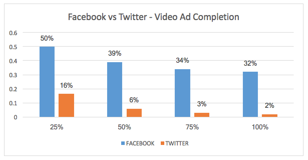 Facebook vs. Twitter – Fertigstellung der Videoanzeige