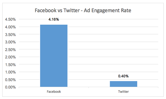 Facebook vs. Twitter – Ad-Engagement-Rate