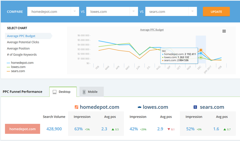 Pangsa tayangan Desktop vs Seluler dan posisi rata-rata