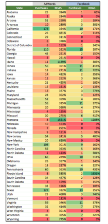 AdWords 和 Facebook 的比较