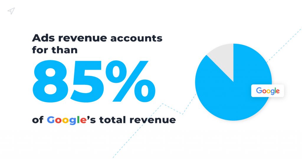 รายได้จากโฆษณาคิดเป็นกว่า 85% ของรายได้ทั้งหมดของ Google