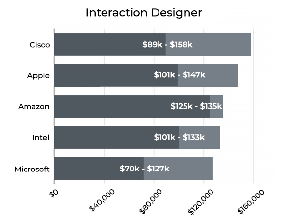 Interaktionsdesigner Die bestbezahlten Unternehmen Interaction Designer Highest Paying Companies