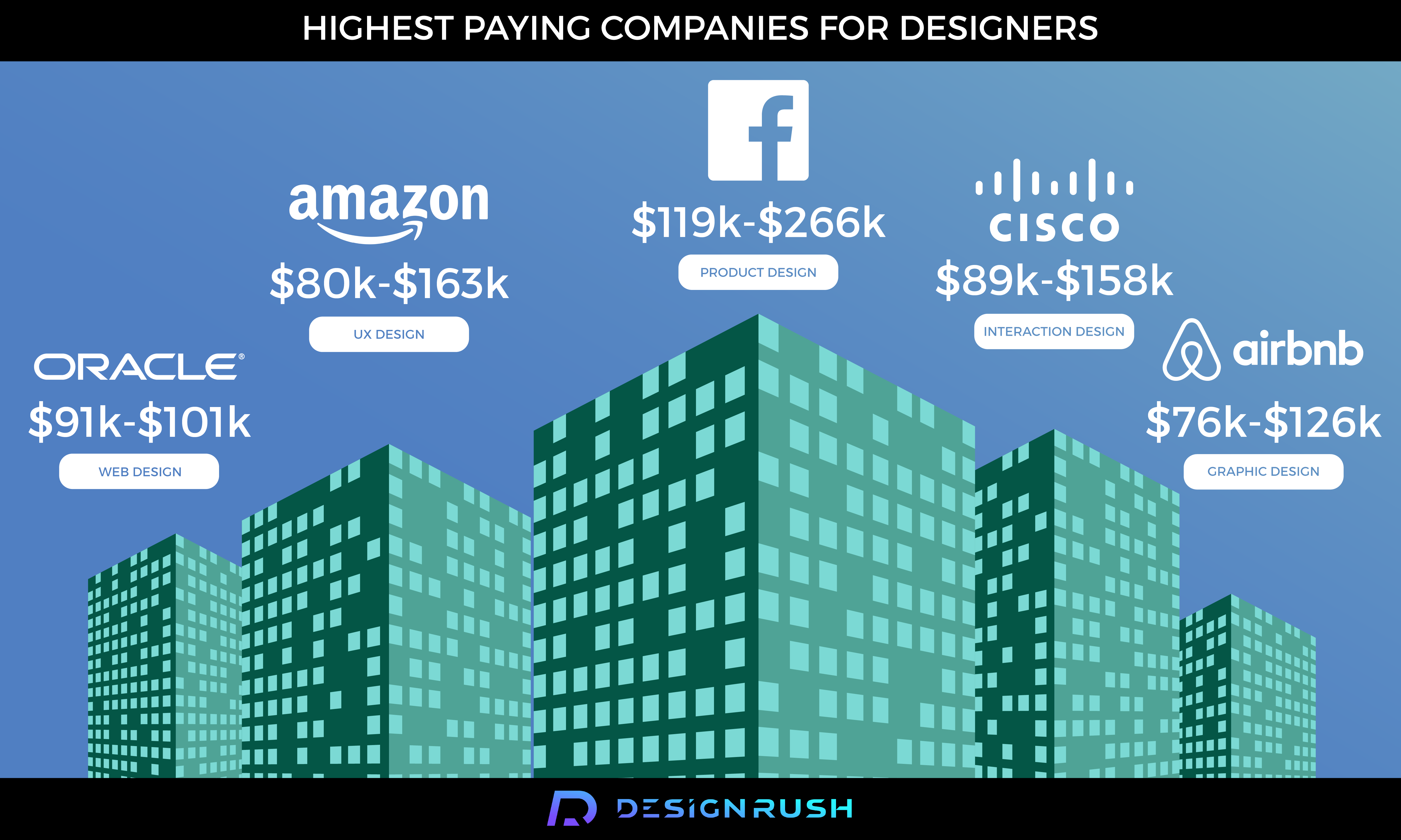 Die 5 bestbezahlten Unternehmen für Ihren Designbereich