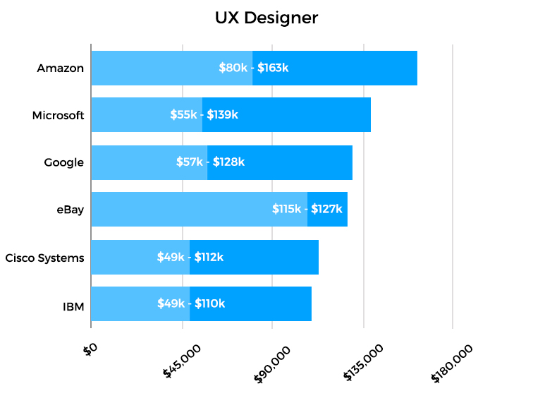 UX Designer Die bestbezahlten Unternehmen UX Designer Highest Paying Companies