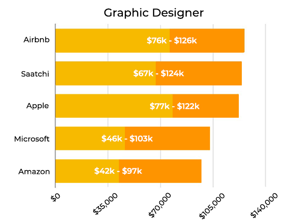 Grafikdesigner bestbezahlte Unternehmen Graphic Designer Highest Paying Companies