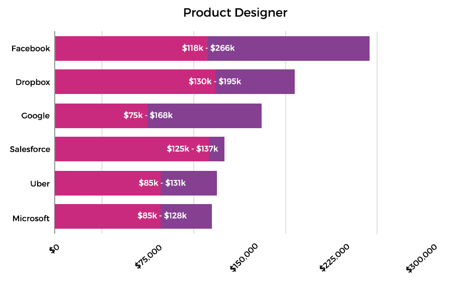 Produktdesigner Die bestbezahlten Unternehmen Product Designer Highest Paying Companies