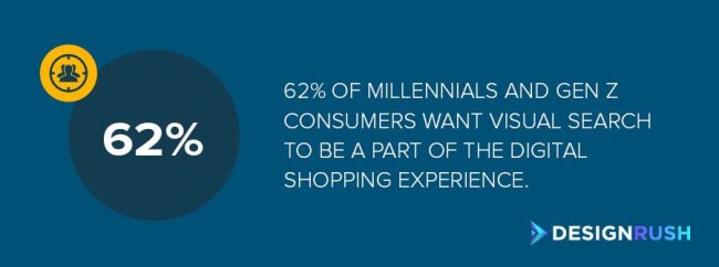 千禧一代和 Z 世代消费者对视觉搜索的偏好 62% of Millennials and Gen Z consumers want visual search to be a part of the digital shopping experience.