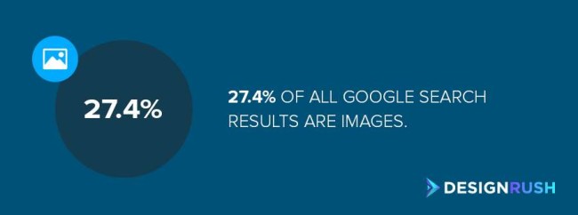 SEO 图片:Google 搜索结果中图片的百分比 SEO Image: 27.4% of all Google search results are images