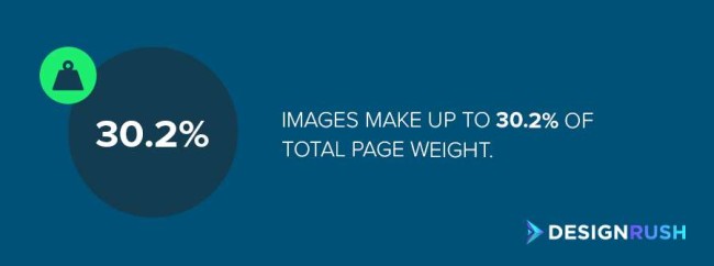 SEO 图片:图片作为总页面权重的一部分 SEO Image: Images make up to 30.2% of the total weight of a webpage