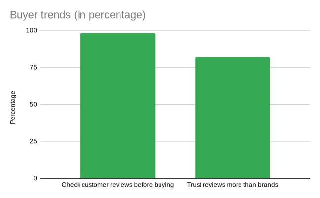The number of consumers who trust customer reviews more than the company&rsquo;s own posts