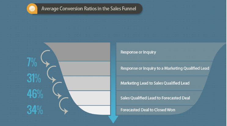 การคำนวณอัตรา Conversion เฉลี่ยในช่องทางการขายแบบ b2b จะช่วยให้คุณเข้าใจลีดของคุณได้ดีขึ้น