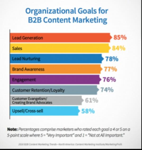 กลยุทธ์การตลาดเนื้อหา b2b