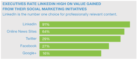 LinkedIn กลยุทธ์การตลาด