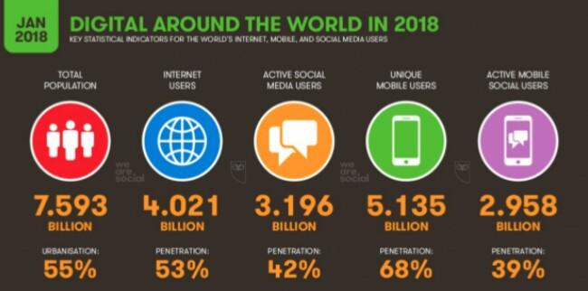 การใช้งานโซเชียลมาเดียเป็นส่วนหนึ่งของกลยุทธ์การขายแบบ b2b