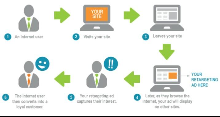 การกำหนดเป้าหมายใหม่เป็นกลยุทธ์การขาย b2b ยอดนิยม