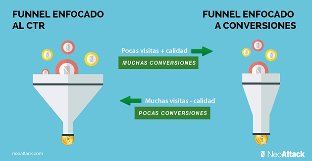 Diferencias entre Funnel enfocado a conversiones y a CTR