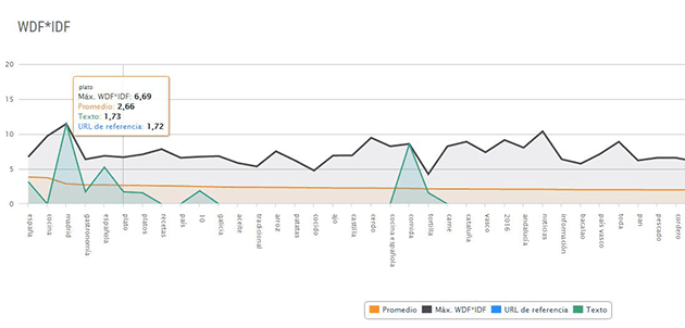 Evita sobreoptimizar la palabra clave