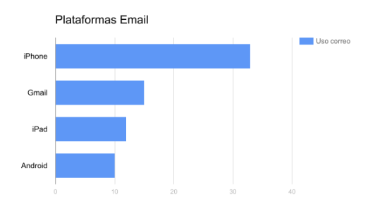 電子郵件平台 plataformas de email