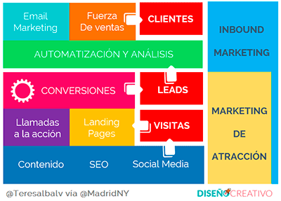 proceso de inbound marketing proceso de inbound marketing