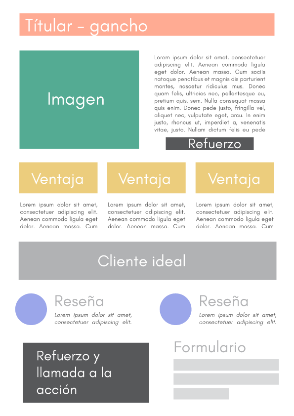 esquema de la pagina de ventas ideal