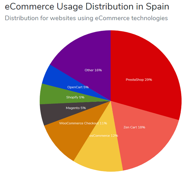 Segun estadisticas, las cinco plataformas de ecommerce mas populares en Espana son