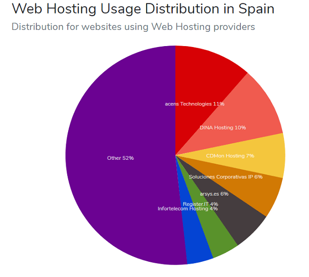estado del hosting en espana