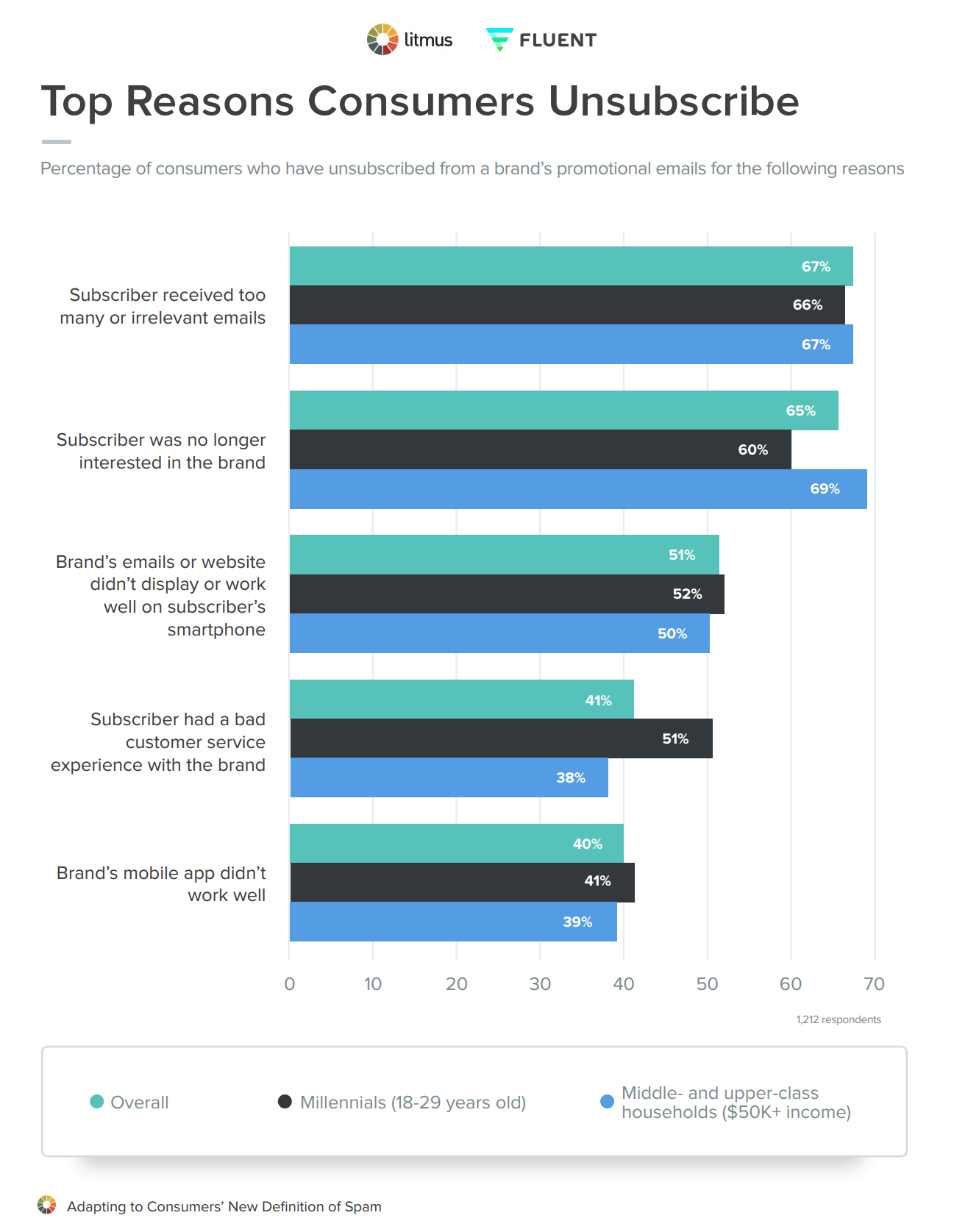 Основные причины отказа потребителей от подписки