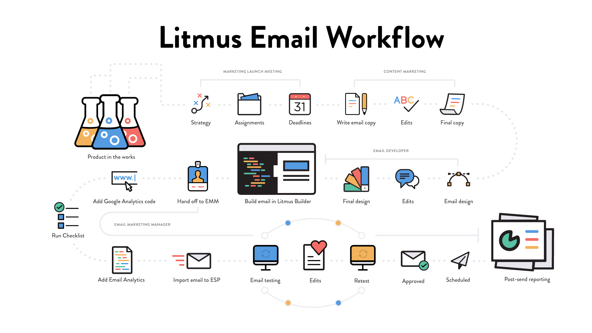 เวิร์กโฟลว์